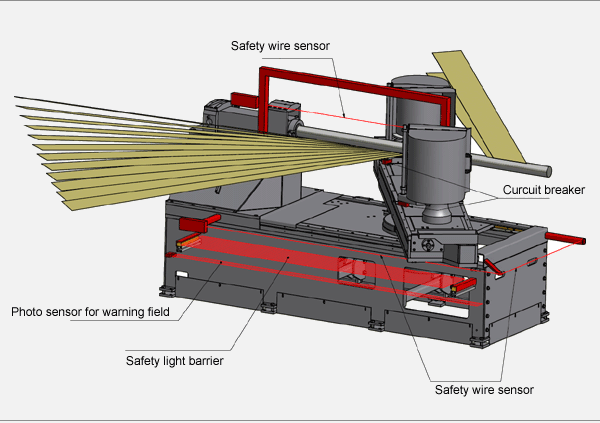 Example of a safety concept for larger winding machines
